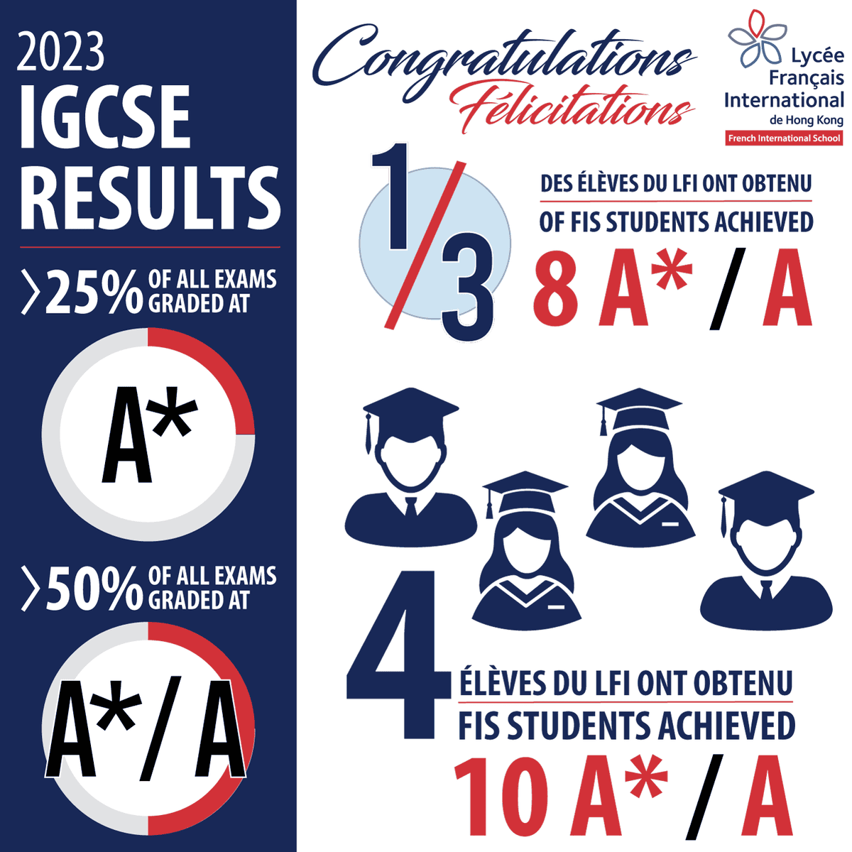 What Do GCSE and IGCSE Grades Mean?